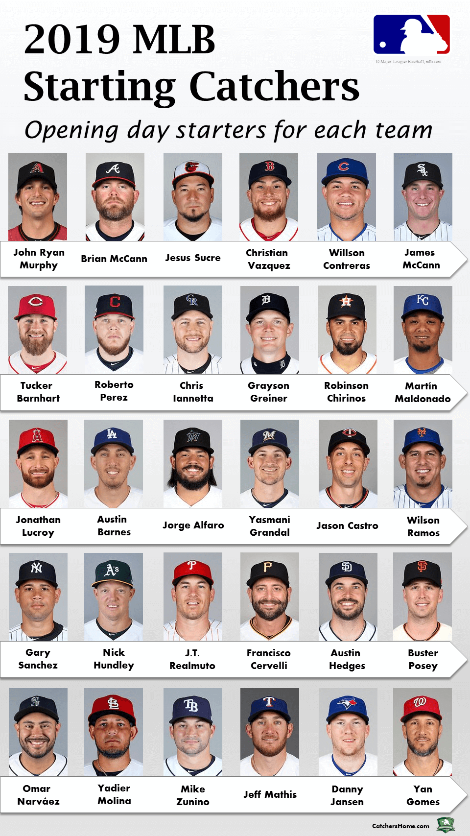 2019 MLB Catchers, Baseball catchers, current list of catchers