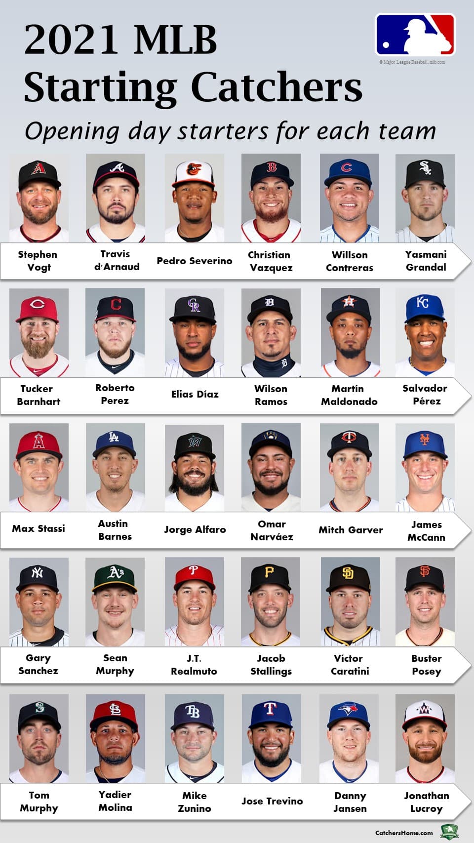 2021 MLB Catchers, Baseball catchers, current list of catchers 2021 opening day starting catchers