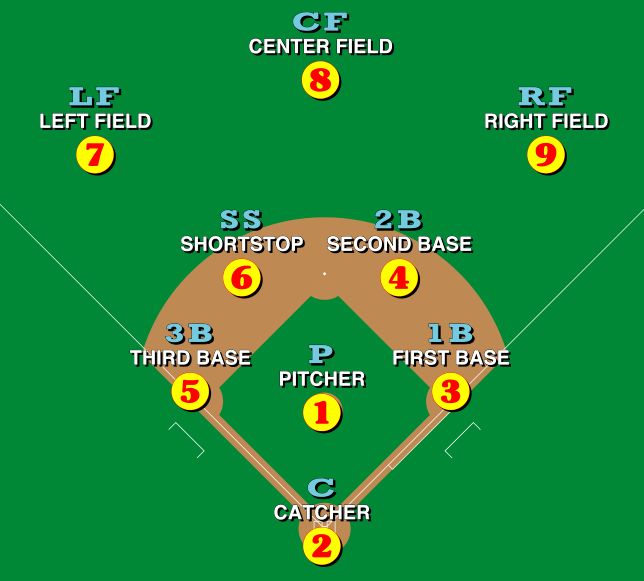 baseball field with positions, abbreviations and numbers 